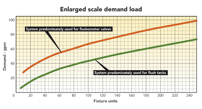 Dade County Maximum Flow Rates & Fixture Water Limits