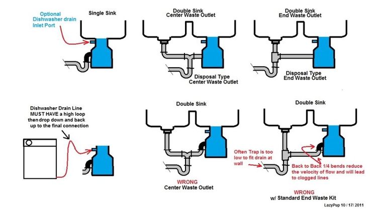 Diagram of Plumbing in a Drain with a Garbage Disposal Explained
