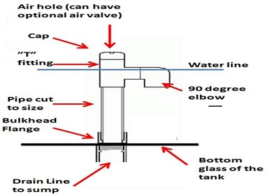 Do 45° Angles Add Head Pressure to Aquarium Plumbing?