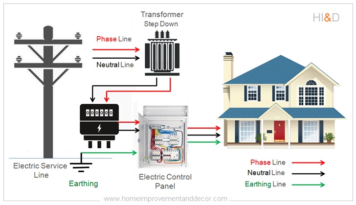 How Is Plumbing and Electricity Brought Into a House?