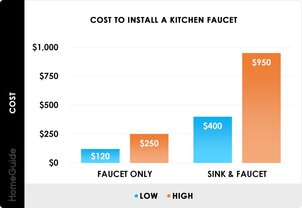 How Much A Plumber Charge For Changing A Kitchen Faucet