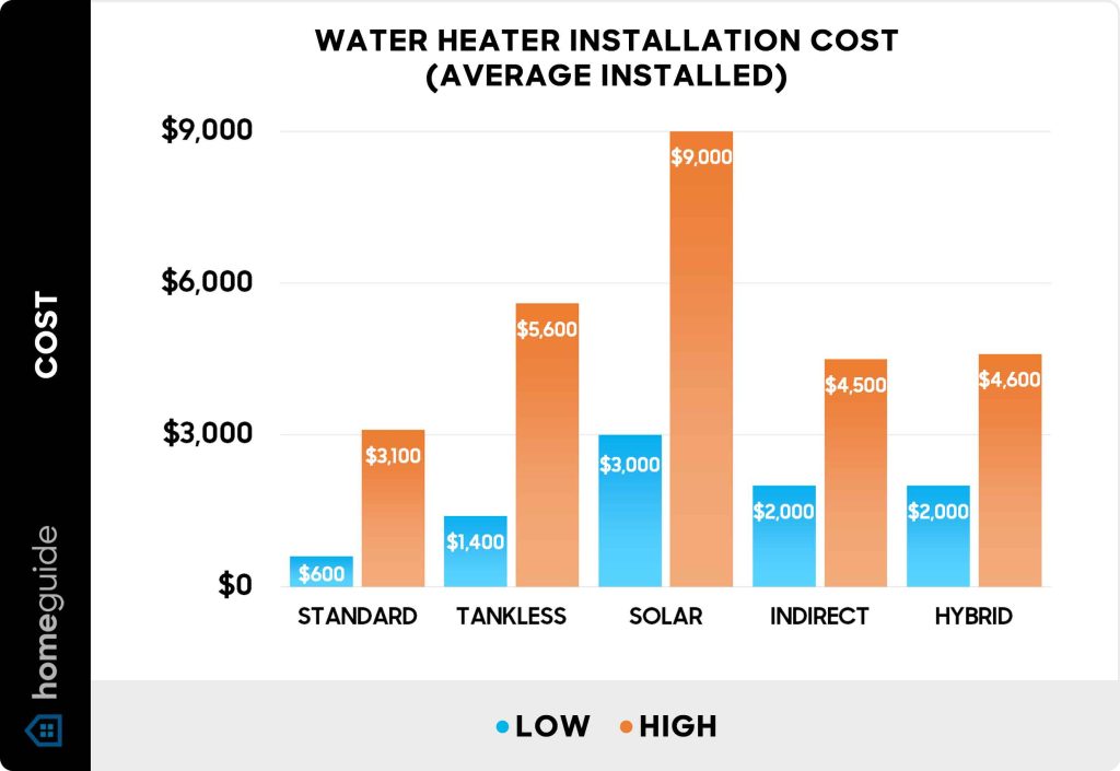 How Much A Plumber Charge To Install A Water Heater