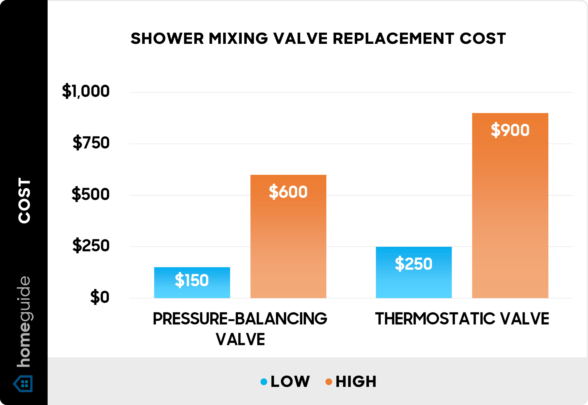 How Much Do Plumbers Charge to Repair a Shower Knob?