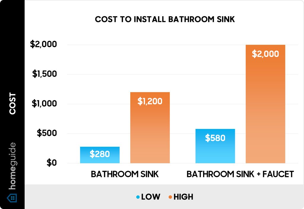 How Much Does A Plumber Charge For A Bathroom Sink