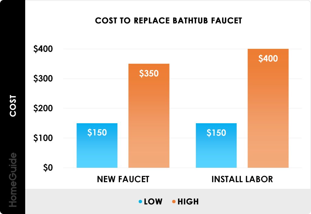How Much Does A Plumber Charge To Change Bathtub Fixtures