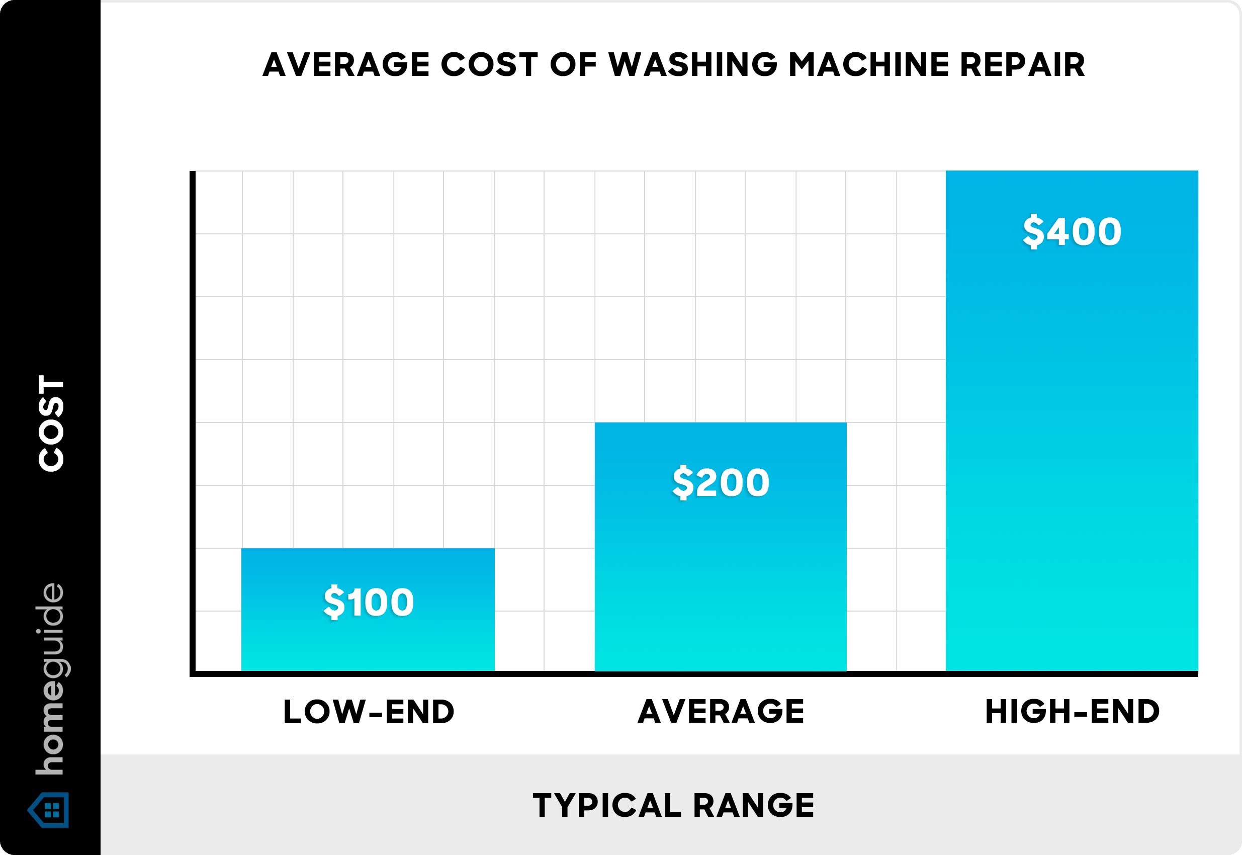 How Much Does a Plumber Charge to Fix a Washer?