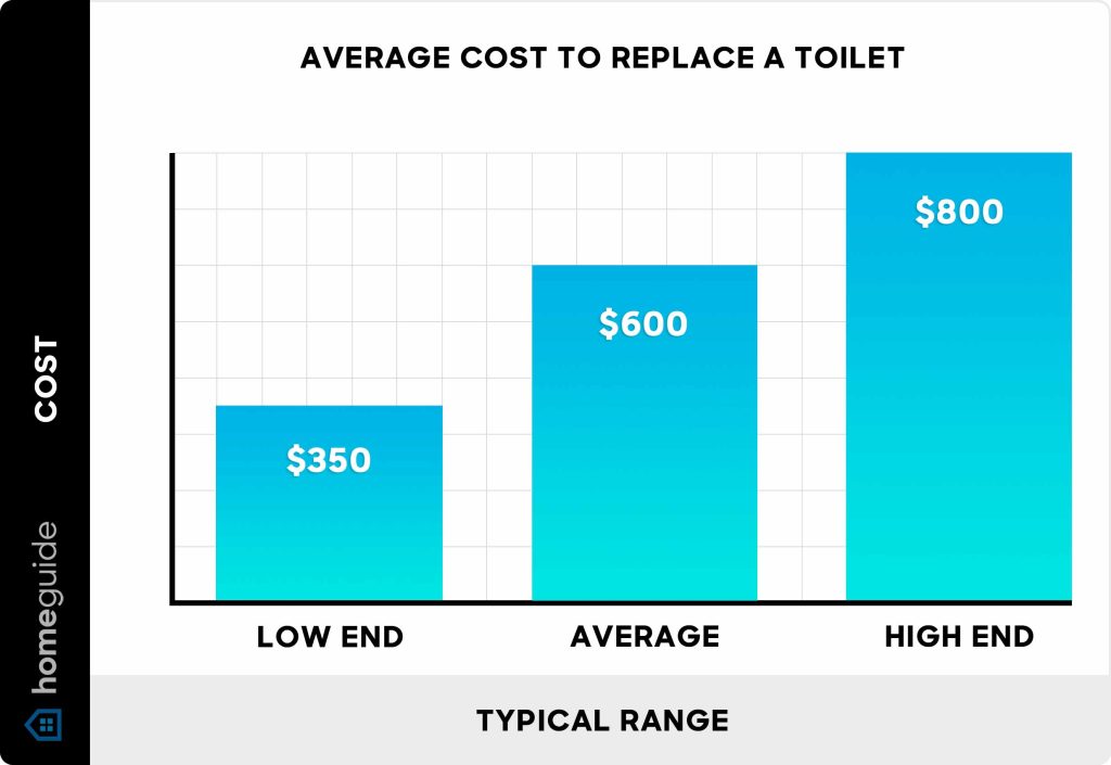 How Much Does It Cost For Plumber To Replace Toilet