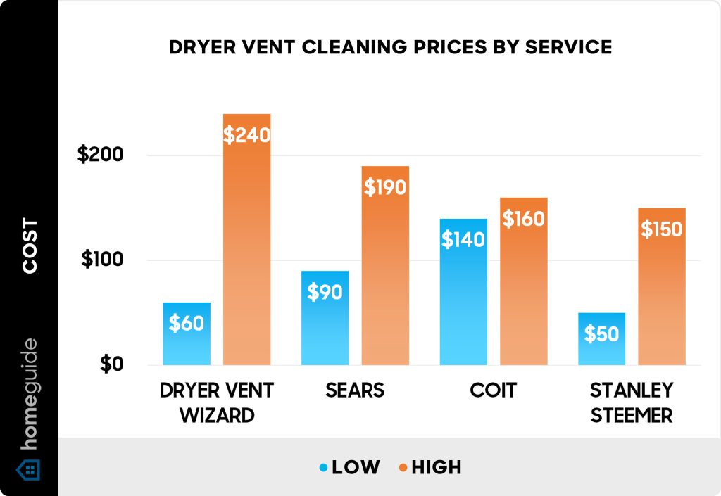 How Much Does It Cost To Clean A Plumbing Vent