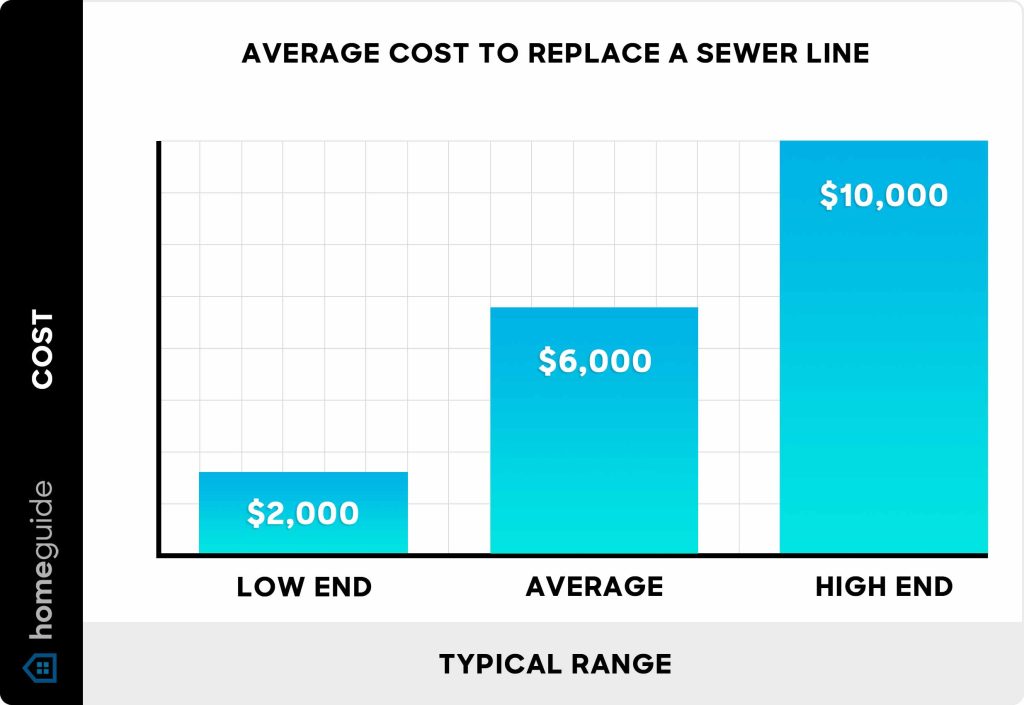 How Much Does It Cost To Replace Drain Lines Plumbing