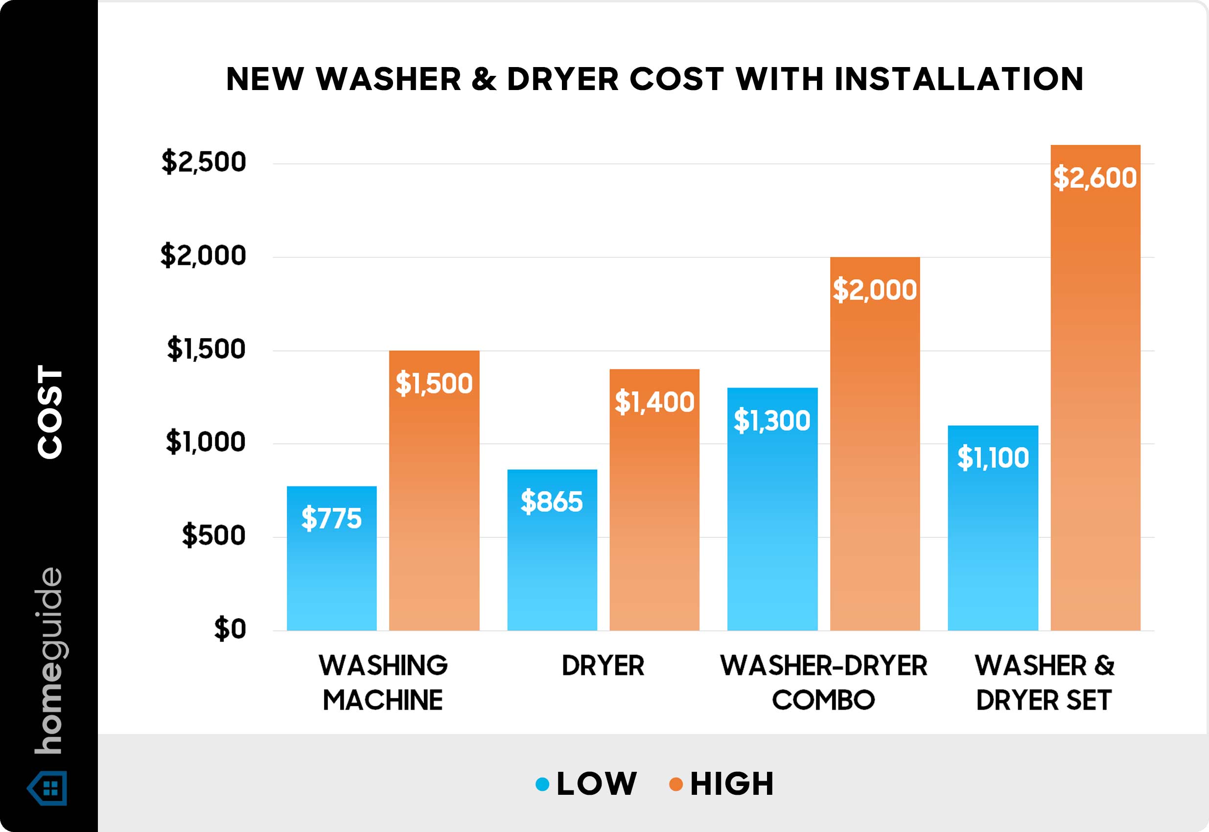 How Much to Install Washing Machine Plumbing & Dryer Vent?