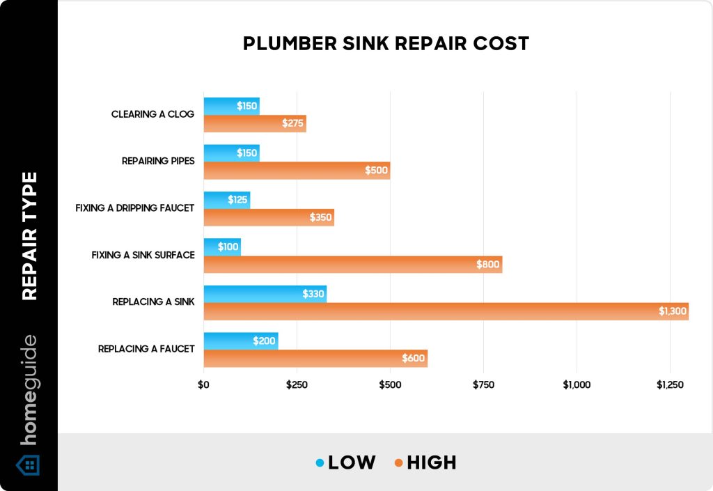 How Much Would A Plumber Charge To Fix A Sink