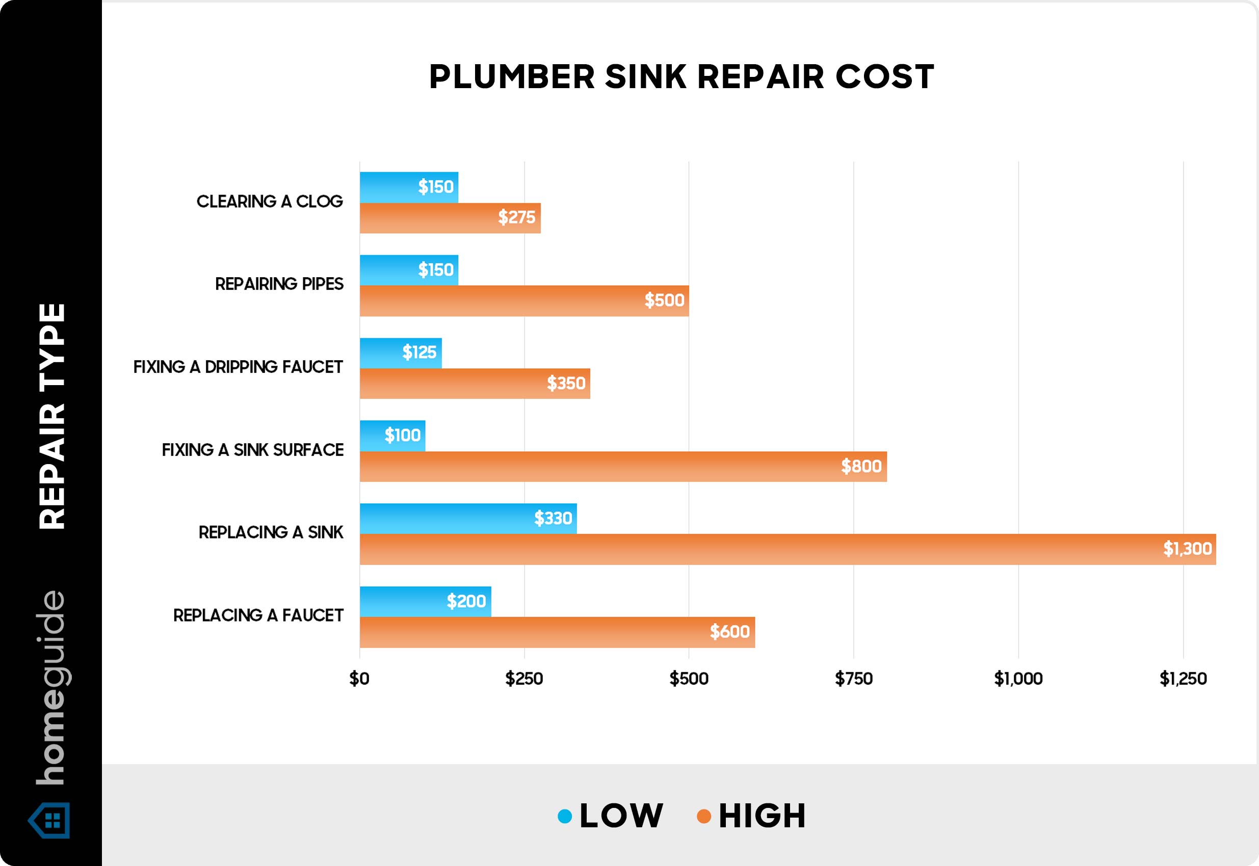 How Much Would a Plumber Charge to Fix a Sink?