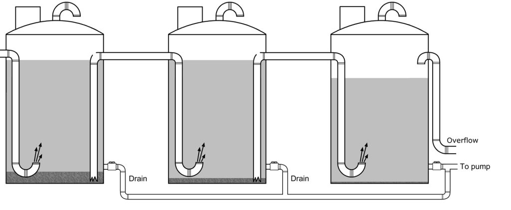 How To Plumb A Buried Multi-Tank Rain Water Harvesting System