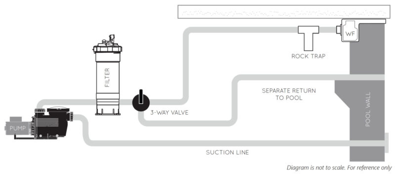 How to Plumb a Waterfall in Pool with Second Pump