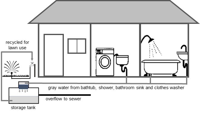 How to Plumb Drain from Sink to Outside Grey Water