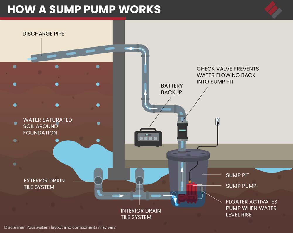 How to Route Sump Pump Discharge to PVC Plumbing Drain
