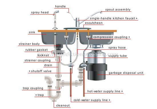 Picture Of Double Kitchen Sink With Garbage Disposal Plumbing Diagram