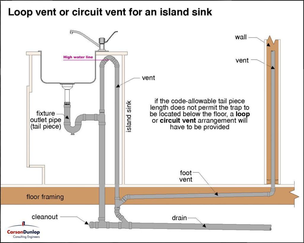 Plumbing Code Drawings For A Island Sink Venting Mass Code