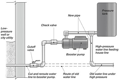 Shallow Water Pump to Tank & House: The Ultimate Plumbing Diagram