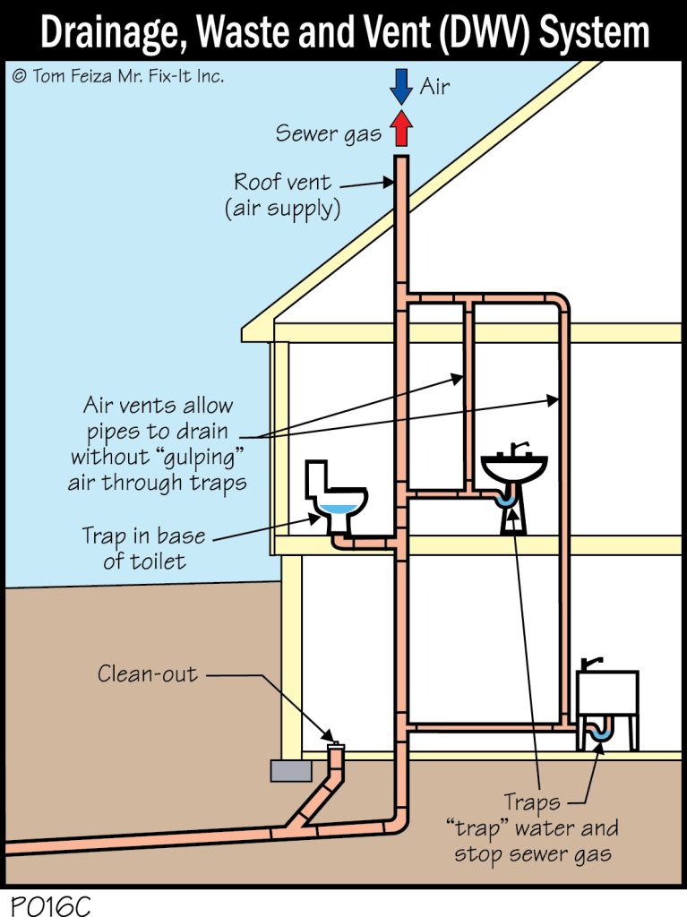 Plumbing Drainage System Without The Use Of A Direct Vent