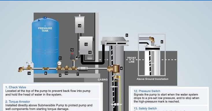 Plumbing Schematics For Well Line To Pressure Tank With Vfd