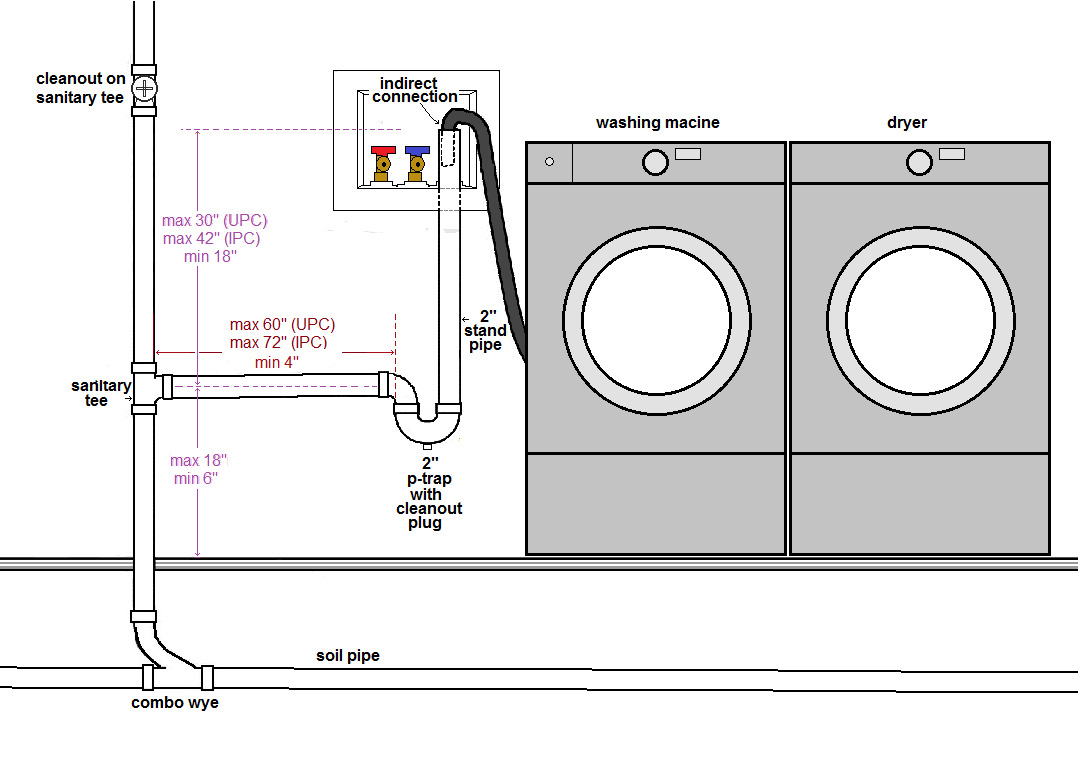 Anne Arundel County Washer Drain Pan Code: Essential Guide