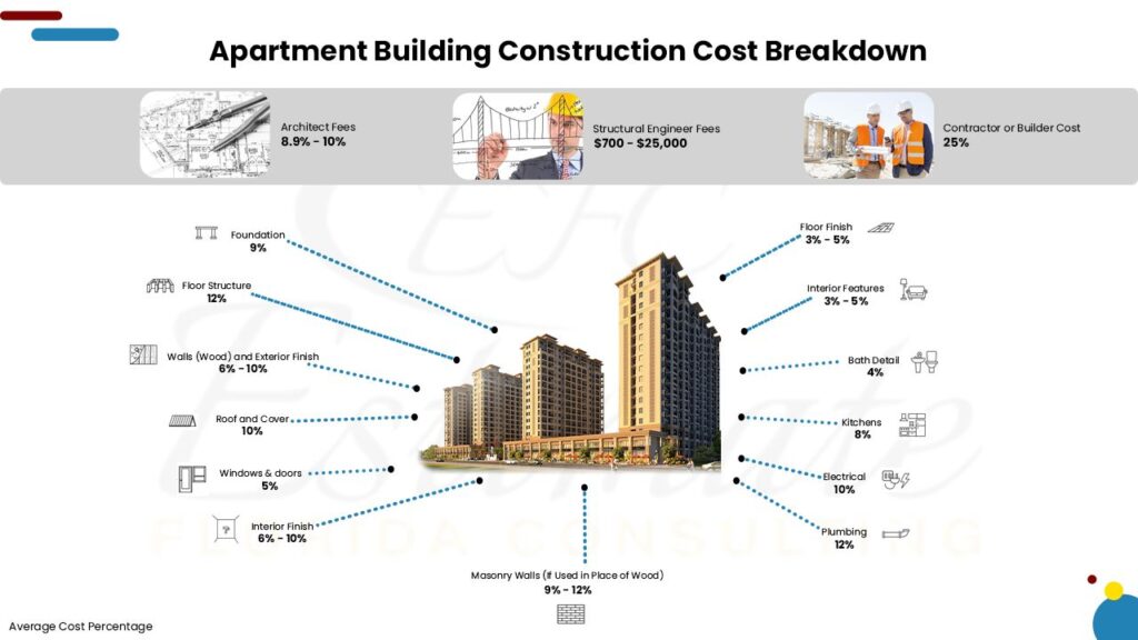 Average Cost Of Plumbing For A New Apartment Building