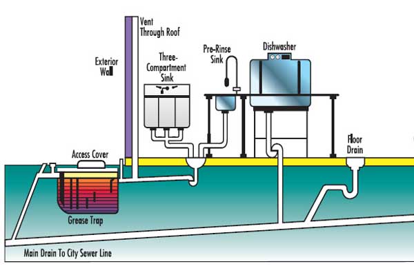 Should Kitchen Floor Drains Be Plumbed To A Grease Trap? The Definitive Guide