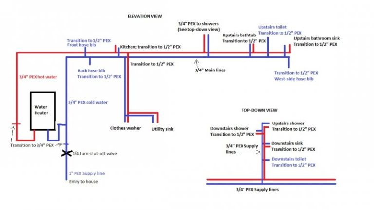 Should My House Plumbing Be 3/4 or 1/2? The Ultimate Guide - Plumbing ...