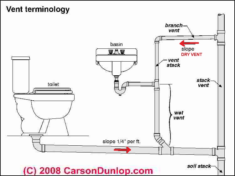 The Drainage Rate for Plumbing Fixtures Is Based Upon The Fixture Unit