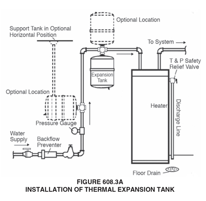 CA Plumbing Code: Water Heater Pressure Relief Valve Rules