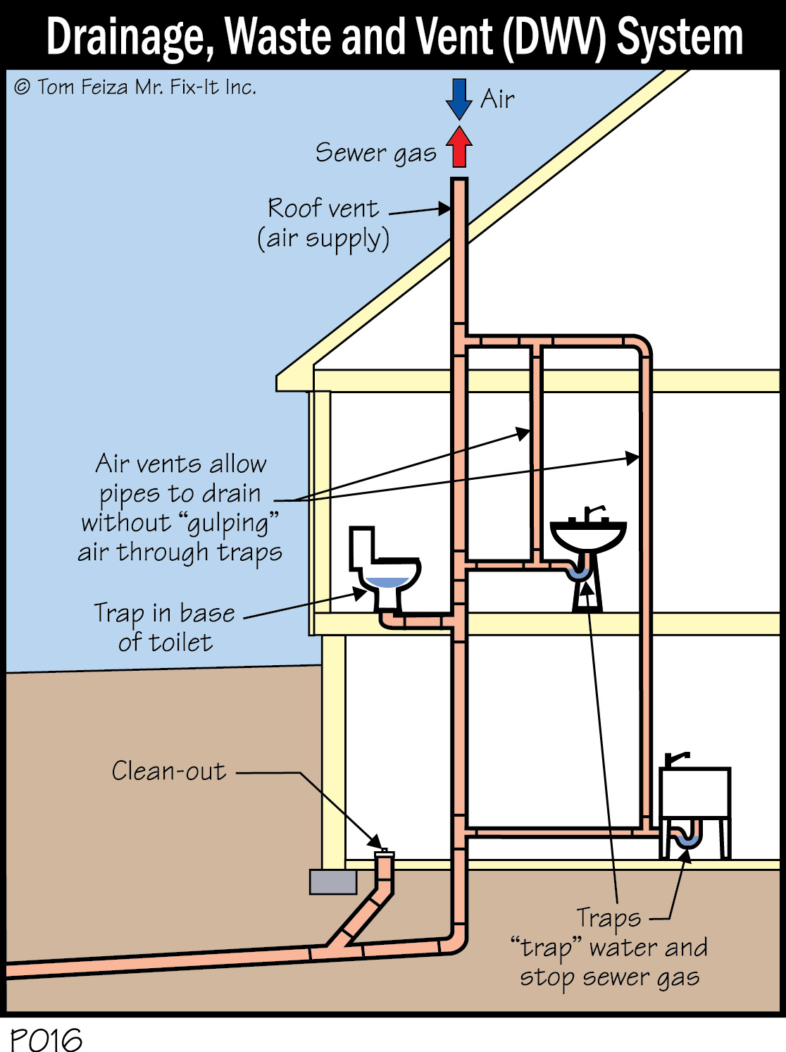 Can Plumbing Vents Go Horizontal? The Code Rules Explained