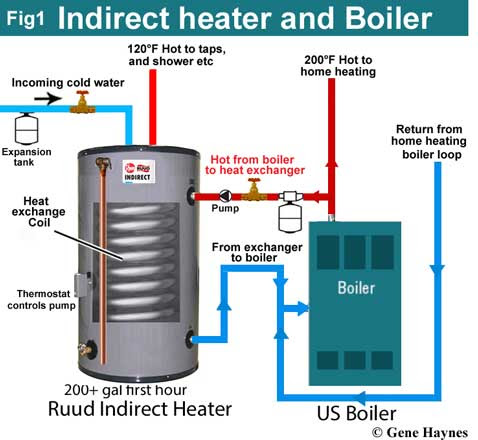 Correct Way To Plumb Potable Water Through Heat Exchanger