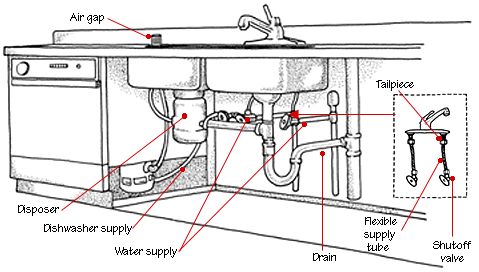Kitchen Sink to Main Line Plumbing Diagram Guide