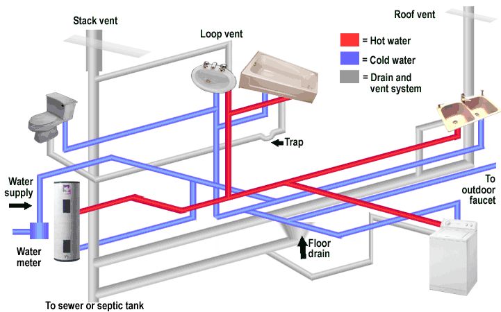 Double Wide Mobile Home Bathroom Plumbing Diagram