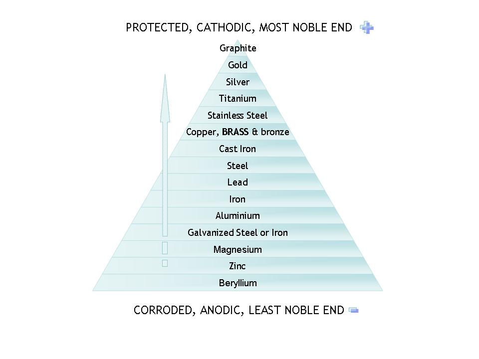 Brass vs. Stainless Steel: Galvanic Corrosion Chart for Plumbing
