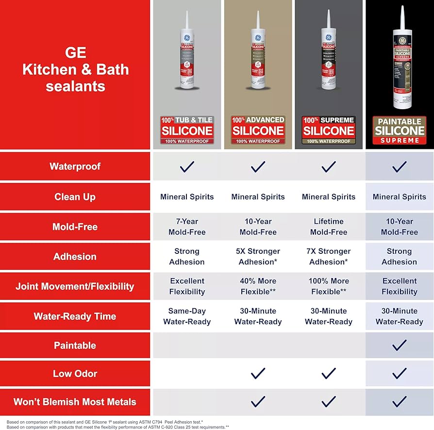 GE Premium Waterproof Silicone Review: Best for Kitchen & Bath?
