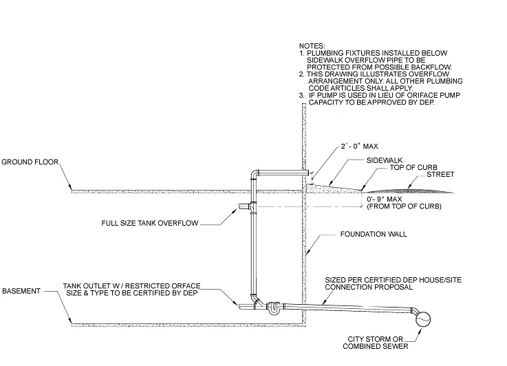 Gravity Systems Shall Drain By Gravity: NYC Code Guide