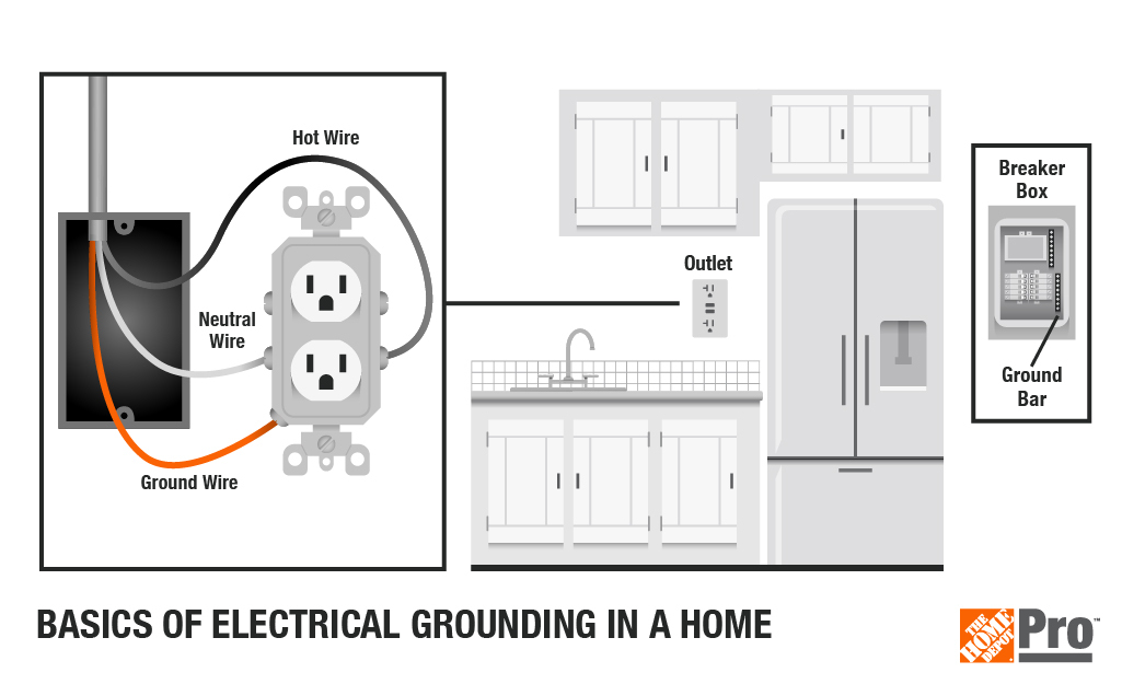 Grounding Receptacles Near Plumbing: The 6-Foot Rule Explained