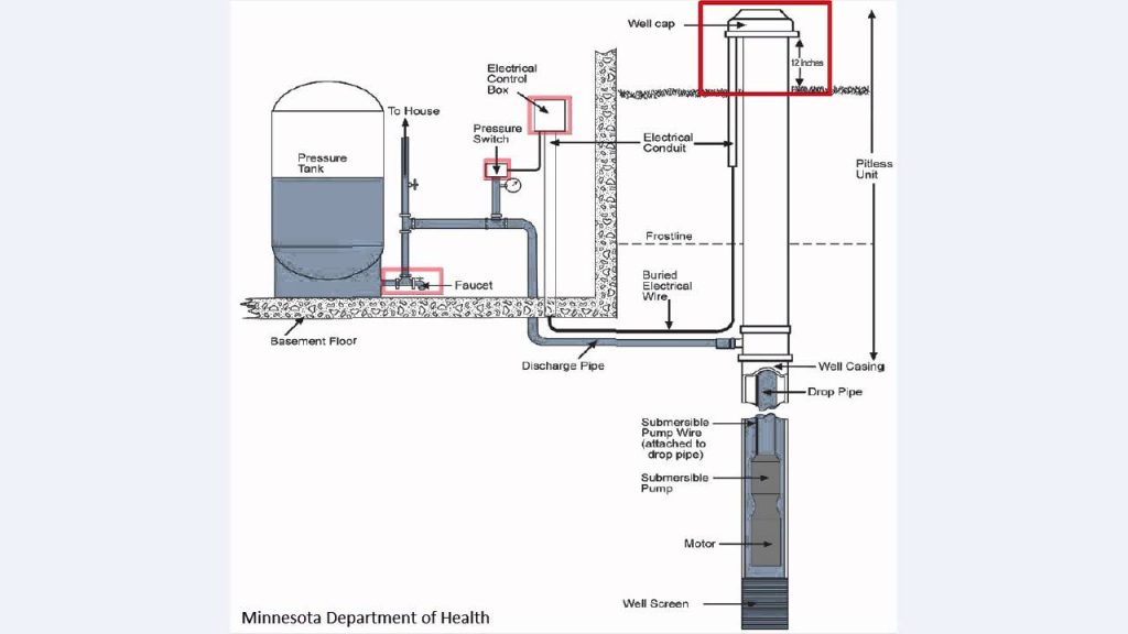 How Does Plumbing Work In House With Well Water