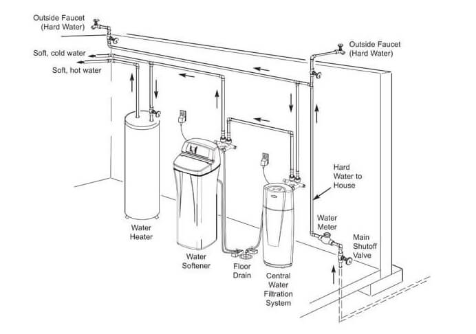 How Does Water Softener Plumbing Work? A Simple Guide