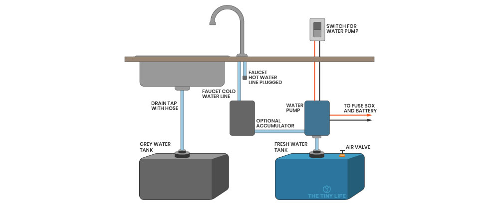 Tiny House Plumbing: How It Works & Key Tips
