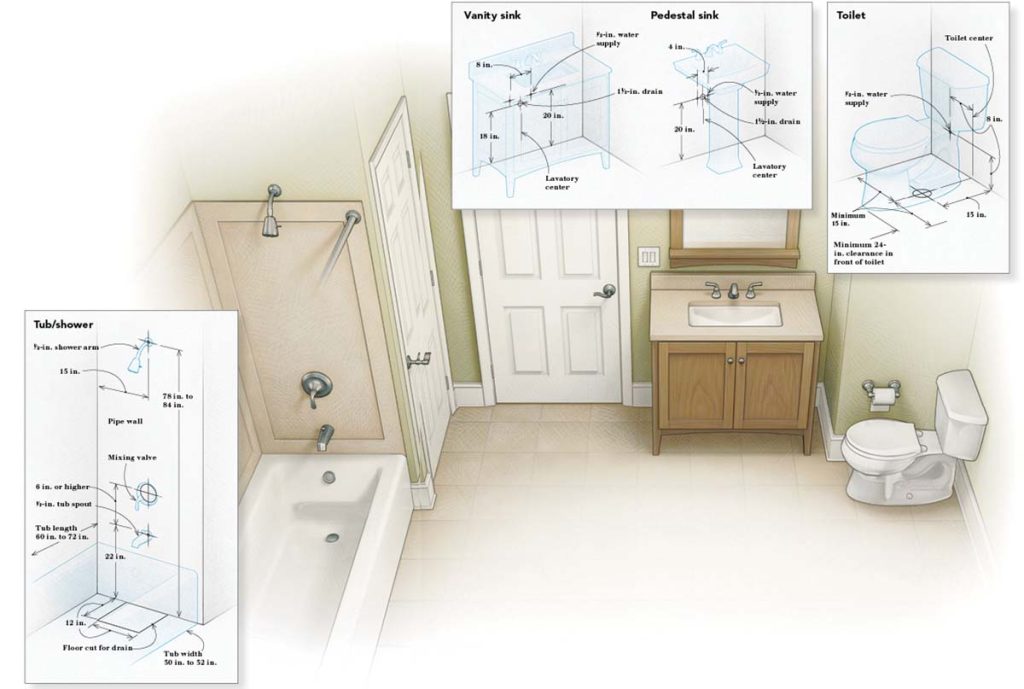 How High Off The Floor Should Vanity Plumbing Be