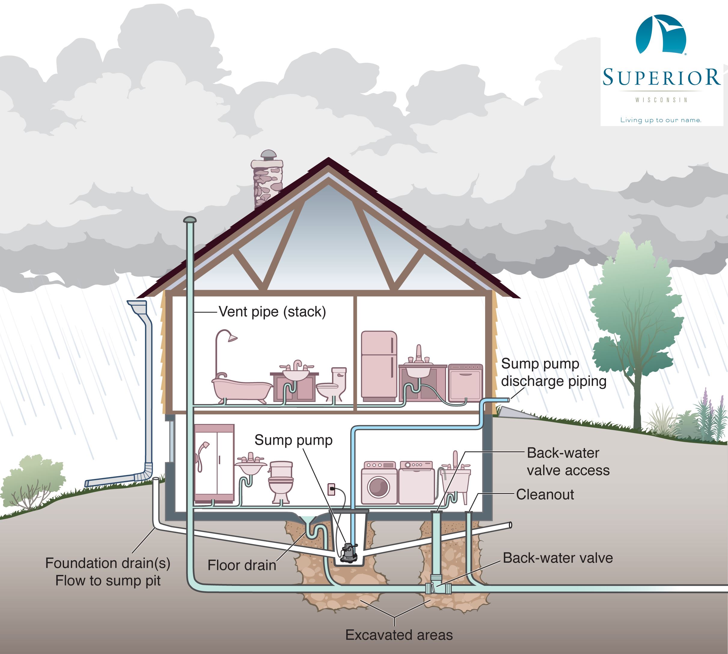 How Is Plumbing Laid Out Under a House?