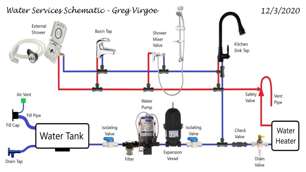 How Is The Plumbing System In A Camper Setup