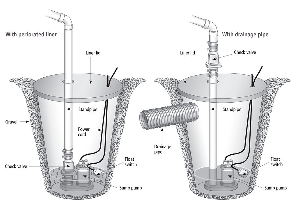How to Hook Up a Sump Pump: Plumbing Diagram Guide
