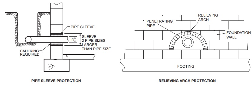 IRC Plumbing Code For Fixing Plumbing To A House