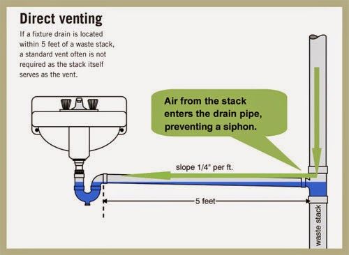 Kitchen Sink Vent Diagram: Connect to Roof Guide