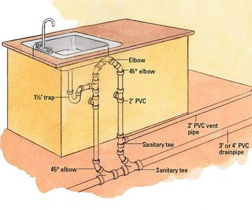 Kitchen Sink & Dishwasher PVC Plumbing Guide