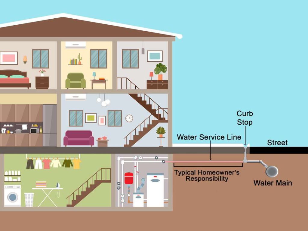 Ky State Plumbing Code Frost Line Water Line Depth